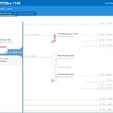 Schritt 4: Auf der Administratorseite der Fritzbox sollten nun unter "Mesh“"alle angeschlossenen Geräte mit einem blauen Mesh-Symbol versehen sein. Die gestrichelten Linien zeigen eine Funkverbindung an, die durchgezogenen stehen für den Anschluss an ein Ethernetkabel. Über die Fritzbox können Gastzugänge erstellt, bestimmte Webseiten gesperrt oder das WLAN zeitgesteuert abgeschaltet werden. An die Top-Modelle lassen sich via USB 3.0 auch Festplatten anschließen und als Netzwerkspeicher und Medienserver freigeben. 