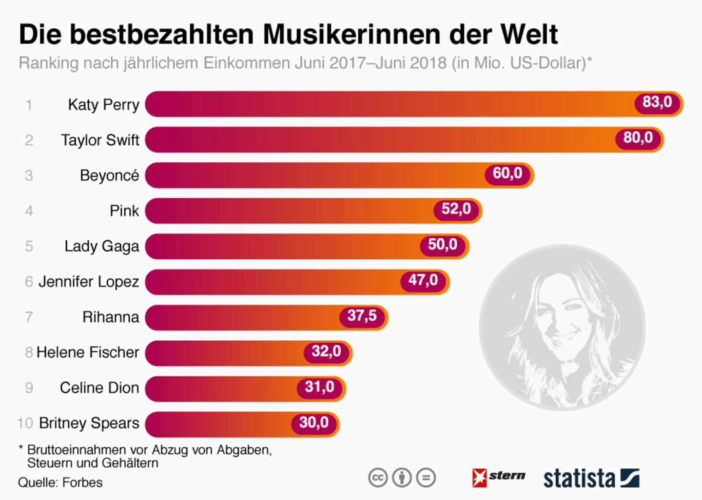 Forbes-Ranking: Helene Fischer verdient mehr als Britney Spears und Celine Dion