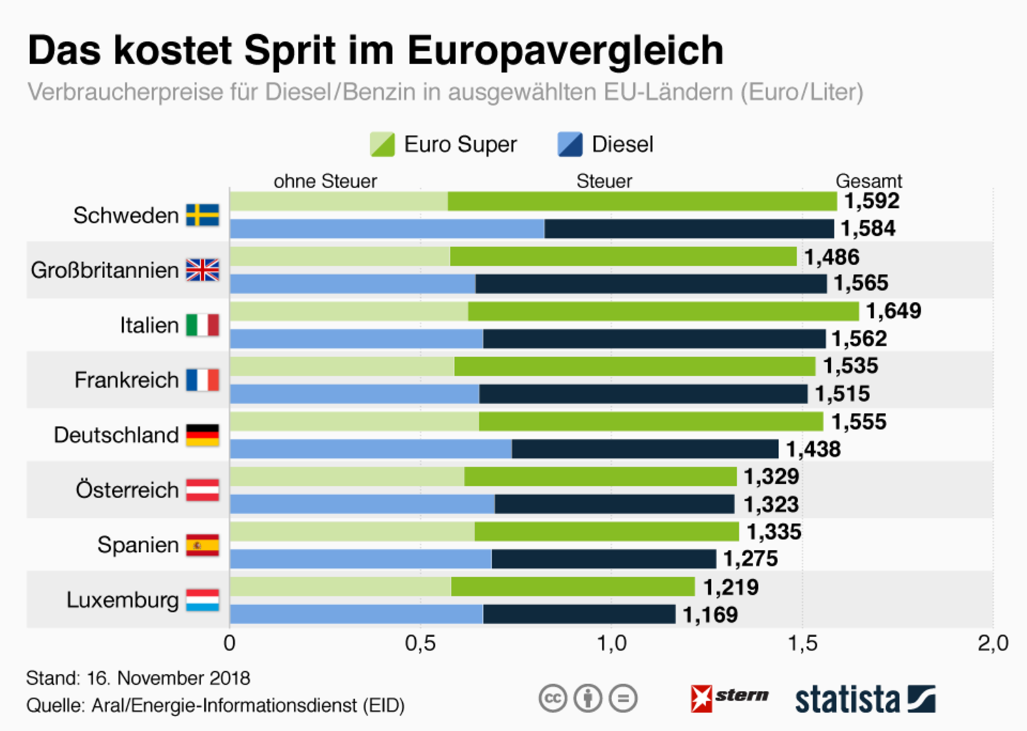 Ländervergleich : So viel müssen die Europäer für ihren Sprit zahlen