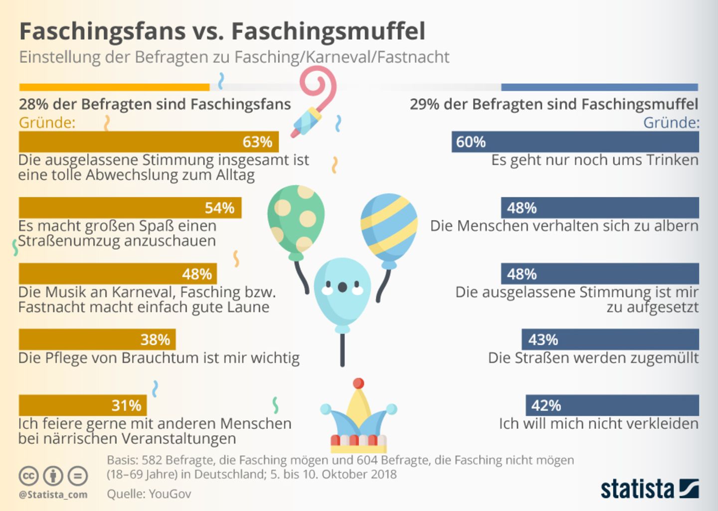 Fünfte Jahreszeit: Karnevalfans vs. Karnevalmuffel: Was die anderen lieben und die anderen hassen
