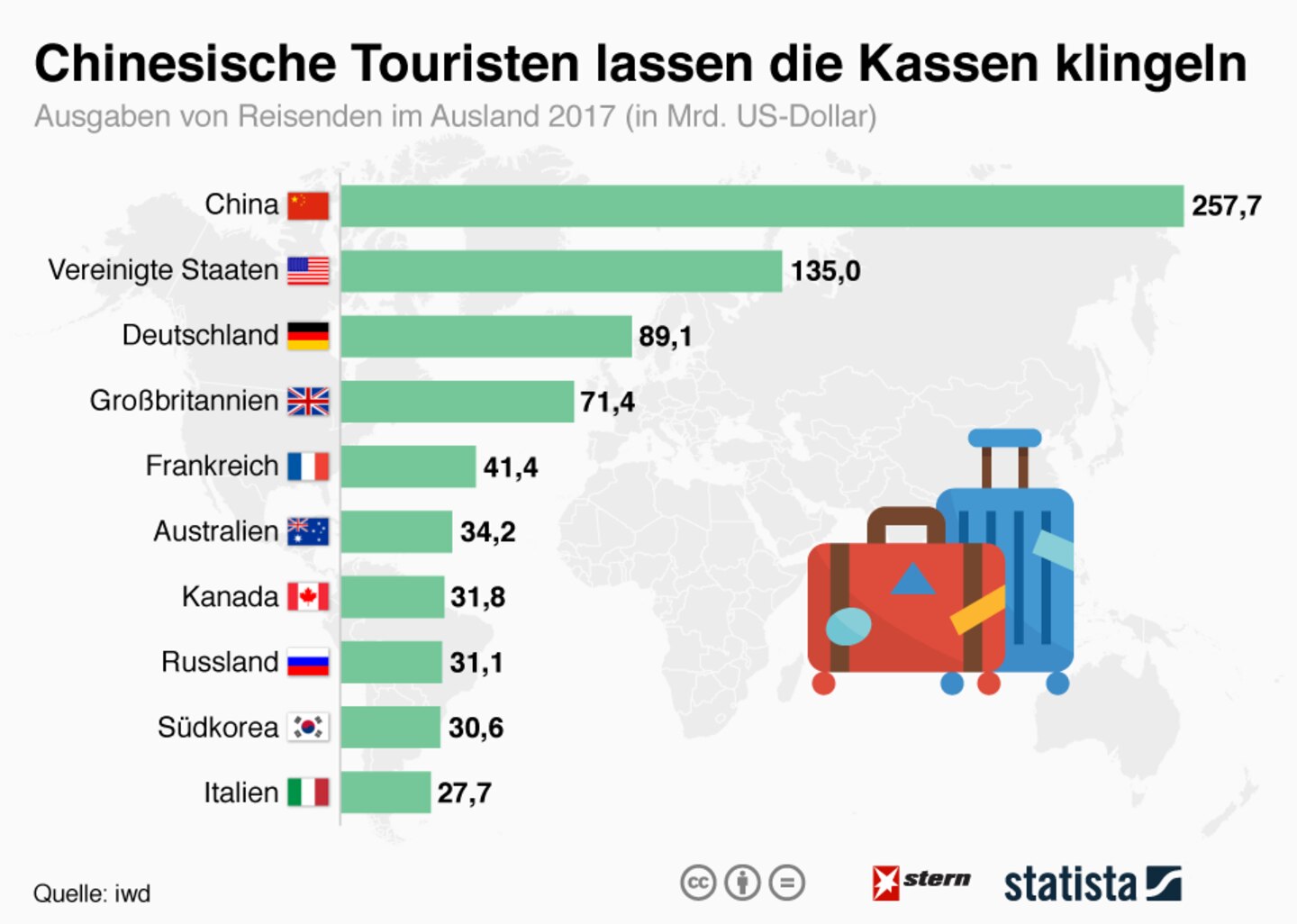 Ausgaben im Ausland: Welche Touristen am meisten die Kassen klingeln lassen