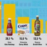 Insgesamt nahmen rund 70.000 Menschen an der Foodwatch-Abstimmung zum "Goldenen Windbeutel 2018" teil.
