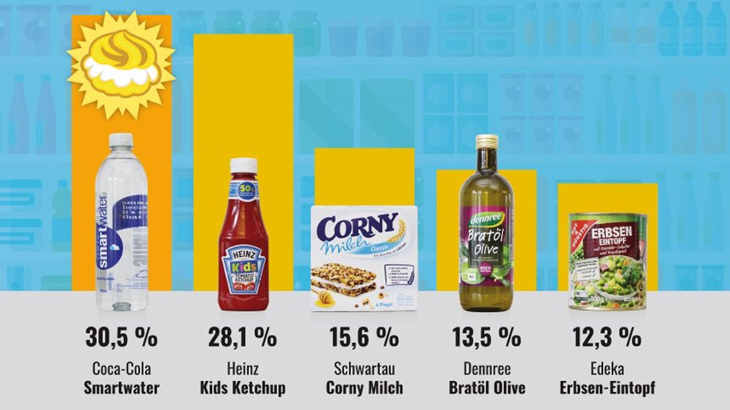 Insgesamt nahmen rund 70.000 Menschen an der Foodwatch-Abstimmung zum "Goldenen Windbeutel 2018" teil.