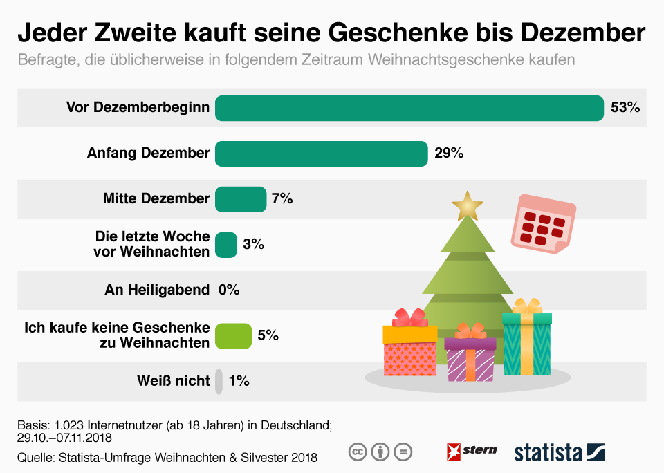 Weihnachtsgeschenke Wann die Deutschen einkaufen gehen STERN.de