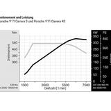 Porsche 911 Baureihe 992