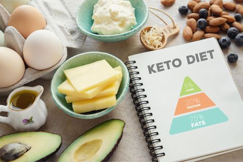 Ketogene Diät  Laut Google ist die ketogene Diät die Meistgesuchte in diesem Jahr gewesen.   Das Ziel bei der Ketogenen Diät ist es, Gewicht durch Fettverbrennung zu verlieren. So weit so gut. In der Theorie reduziert man Kohlenhydrate drastisch und isst sich an Fetten satt. Eigentlich ähnelt die Keto- der Low-Carb-Diät, nur dass man hierbei so gut wie keine Kohlenhydrate mehr zu sich nimmt. Die Keto-Diät ist extrem. Der Körper holt sich die Energie über Fett - und nicht über Zucker - und versetzt den Körper in eine Art Hungerstoffwechsel. Erhält der Körper keine Kohlenhydrate zum Verwerten, greift die Leber auf Fett zurück und bildet einen Glukoseersatz, die sogenannten Ketone - daher der Begriff Ketogene Diät. Tabu sind Brot, Nudeln, Zucker, Kartoffeln, viele Obst- und Gemüsesorten sowie Hülsenfrüchte und Milch.  Der Vorteil: Mit dieser Methode purzeln die Kilos in kürzester Zeit. Nur ist das alles andere als gesund, zu schnell setzt der Jo-Jo-Effekt ein, wenn man sich wieder normal ernährt. Experten sehen die Diät kritisch.