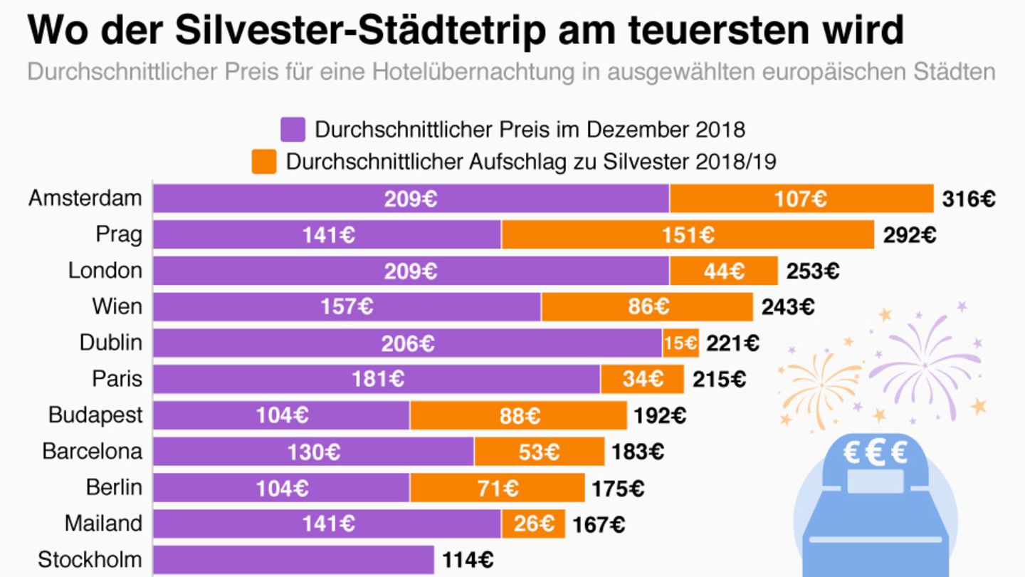 Statista-Auswertung: Städtetrips zu Silvester: London nicht am teuersten - wo Hotelgäste besonders draufzahlen müssen