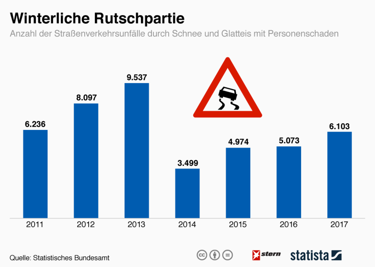Wetter-Chaos: So viele Unfälle durch Eis und Schnee gab es in den letzten Jahren