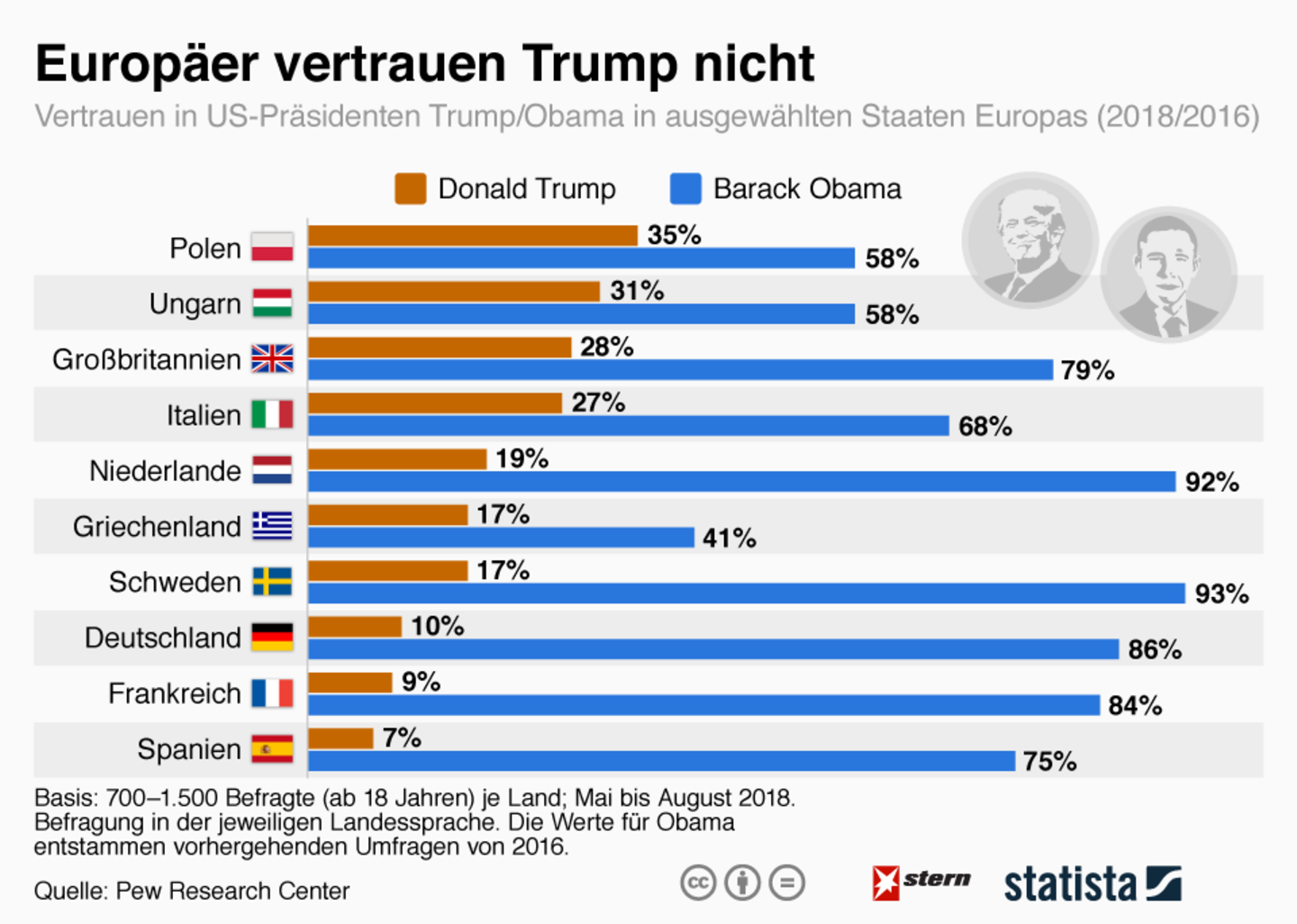 Landesvergleich : Wo in Europa die Menschen Trump am wenigsten vertrauen