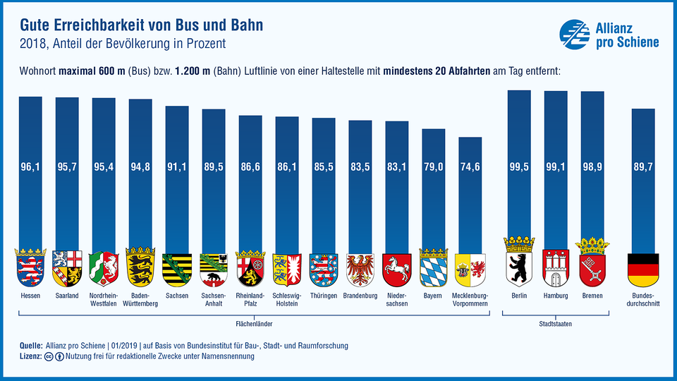 Bahn und Bus: Infos für Pendler: Wo der Weg zur nächsten Haltestelle besonders lang ist Bahn und Bus: Infos für Pendler: Wo der Weg zur nächsten Haltestelle besonders lang ist
