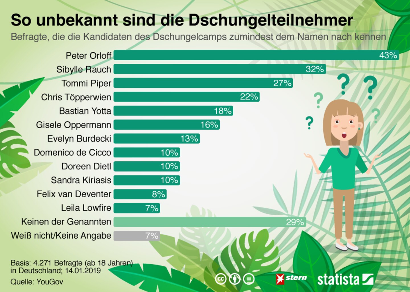 Dschungelcamp : So unbekannt sind die "Dschungelstars"
