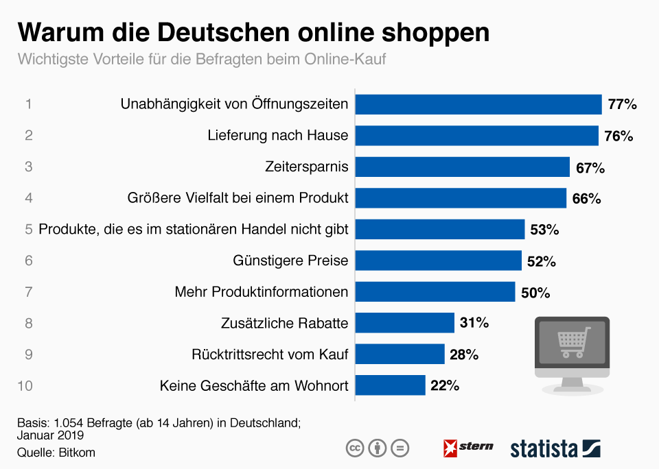 Kaufverhalten : Warum die Deutschen online shoppen. 