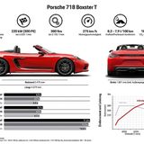 Die Fahrleistungen des Porsche 718 Boxster T verdeutlicht