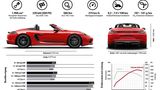 Die Fahrleistungen des Porsche 718 Boxster T verdeutlicht