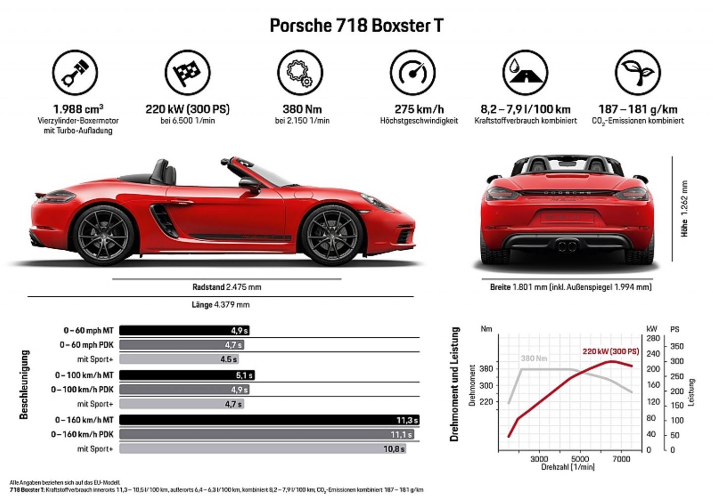 Die Fahrleistungen des Porsche 718 Boxster T verdeutlicht