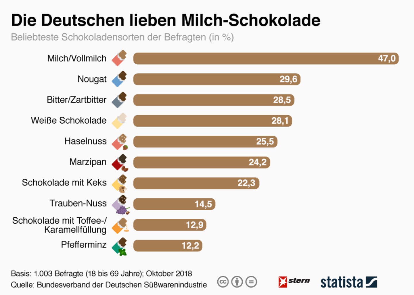 Naschkatzen : Diese Schokoladen-Sorten sind die Lieblinge der Deutschen