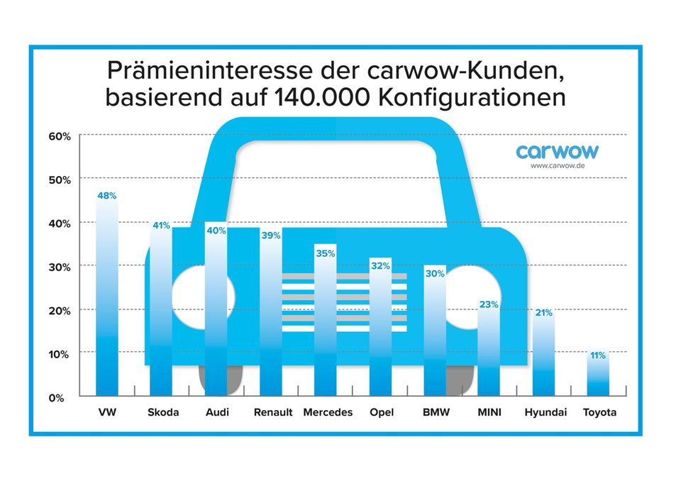Umtausch-Aktionen: Die Dieselprämie lohnt sich – ausgerechnet VW lockt damit die Kunden an Umtausch-Aktionen: Die Dieselprämie lohnt sich – ausgerechnet VW lockt damit die Kunden an
