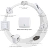 EQ-3 Homematic IP – Für Vielfalt ohne Experimente  Der nach eigener Aussage führende Smart-Home-Anbieter Homematic setzt im Gegensatz zu Homee mit seiner EQ-3-Plattform auf ein geschlossenes System mit eigenem Funkstandard. Andere Smart-Home-Geräte als die von Homematic müssen folglich draußen bleiben. Ausgenommen die Geräte von Innogy.  Diese Einschränkung kann im Einzelfall ärgerlich sein, doch vor allem für Einsteiger ist das nicht unbedingt ein Nachteil. Selbst dann nicht, wenn sie später das System ausbauen wollen. Mit rund 50 Komponenten zur Heizungs-, Licht und Rollladensteuerung sowie Sicherheits- und Klimasensoren ist das Portfolio für die allermeisten Anwendungswünsche mehr als ausreichend. Vor allem sind alle Bausteine aufeinander abgestimmt und lassen sich daher selbst von technischen Laien in Betrieb nehmen. Die Steuerung erfolgt wahlweise über Apps, Wandschalter, Fernbedienungen oder über Sprachbefehle via Alexa oder Google.  Preis für die Steuerzentrale rund 47 Euro. Zudem sind zahlreiche Starterkits für unterschiedliche Anwendungsbereiche erhältlich.