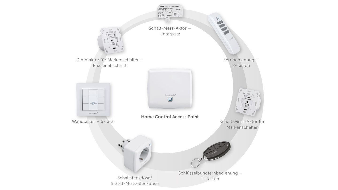 EQ-3 Homematic IP – Für Vielfalt ohne Experimente  Der nach eigener Aussage führende Smart-Home-Anbieter Homematic setzt im Gegensatz zu Homee mit seiner EQ-3-Plattform auf ein geschlossenes System mit eigenem Funkstandard. Andere Smart-Home-Geräte als die von Homematic müssen folglich draußen bleiben. Ausgenommen die Geräte von Innogy.  Diese Einschränkung kann im Einzelfall ärgerlich sein, doch vor allem für Einsteiger ist das nicht unbedingt ein Nachteil. Selbst dann nicht, wenn sie später das System ausbauen wollen. Mit rund 50 Komponenten zur Heizungs-, Licht und Rollladensteuerung sowie Sicherheits- und Klimasensoren ist das Portfolio für die allermeisten Anwendungswünsche mehr als ausreichend. Vor allem sind alle Bausteine aufeinander abgestimmt und lassen sich daher selbst von technischen Laien in Betrieb nehmen. Die Steuerung erfolgt wahlweise über Apps, Wandschalter, Fernbedienungen oder über Sprachbefehle via Alexa oder Google.  Preis für die Steuerzentrale rund 47 Euro. Zudem sind zahlreiche Starterkits für unterschiedliche Anwendungsbereiche erhältlich.