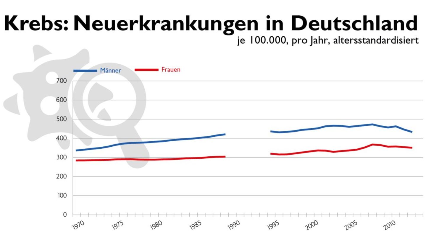 Krebs in Zahlen