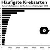 Krebs in Zahlen