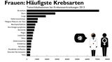 Krebs in Zahlen