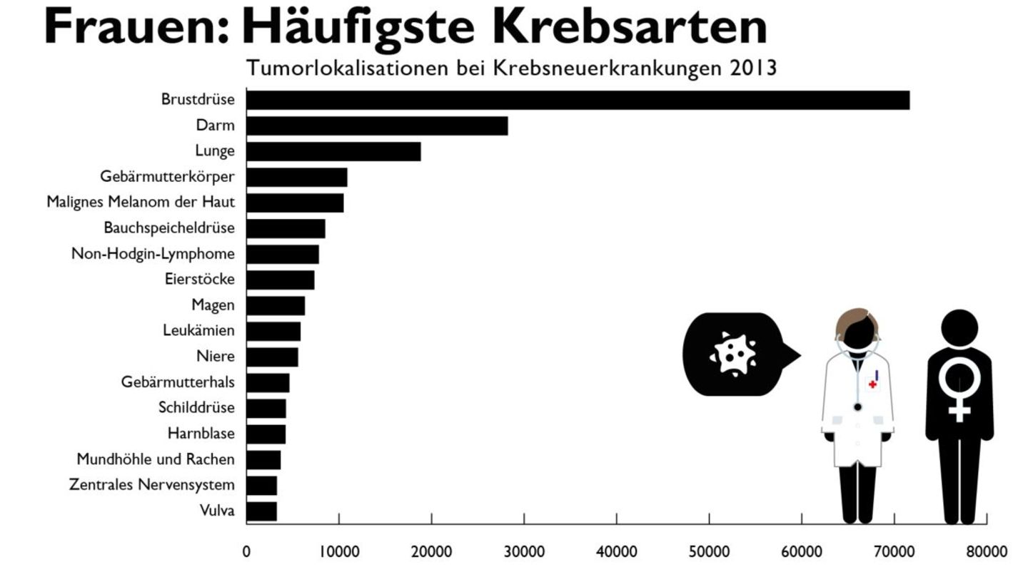 Krebs in Zahlen