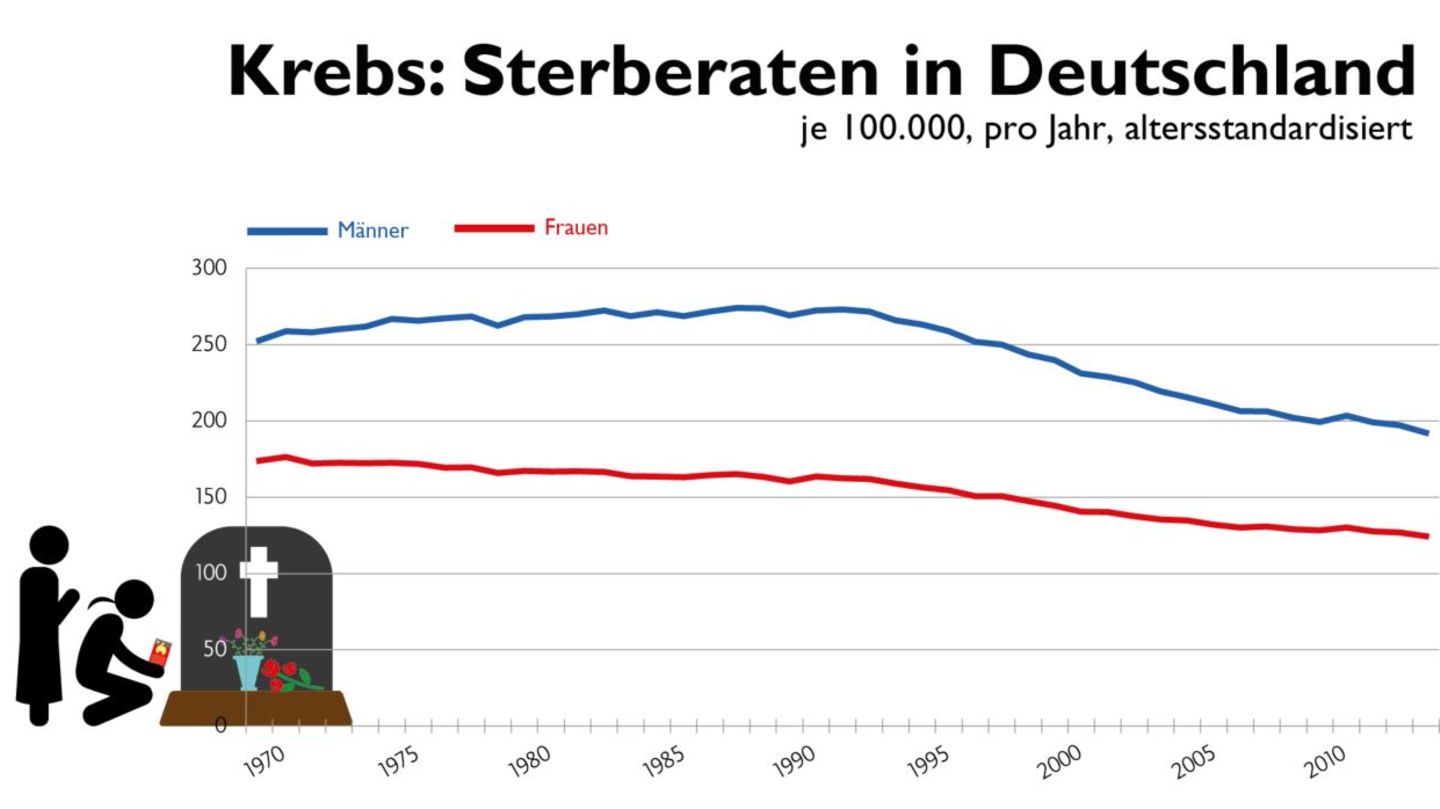 Krebs in Zahlen