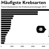 Krebs in Zahlen