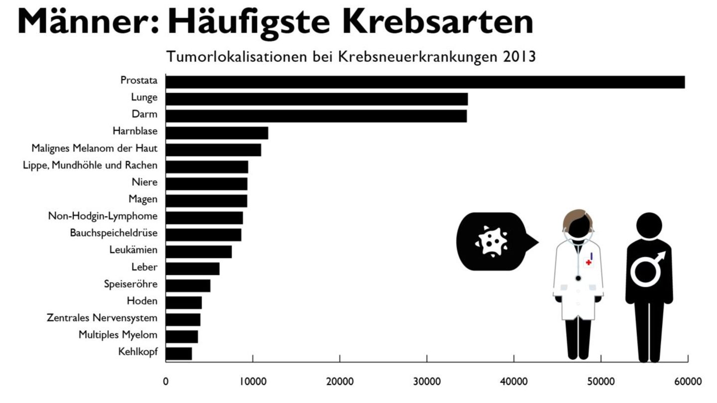 Krebs in Zahlen