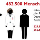 Krebs in Zahlen