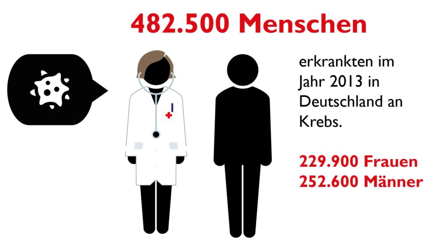 Krebs in Zahlen