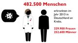 Krebs in Zahlen