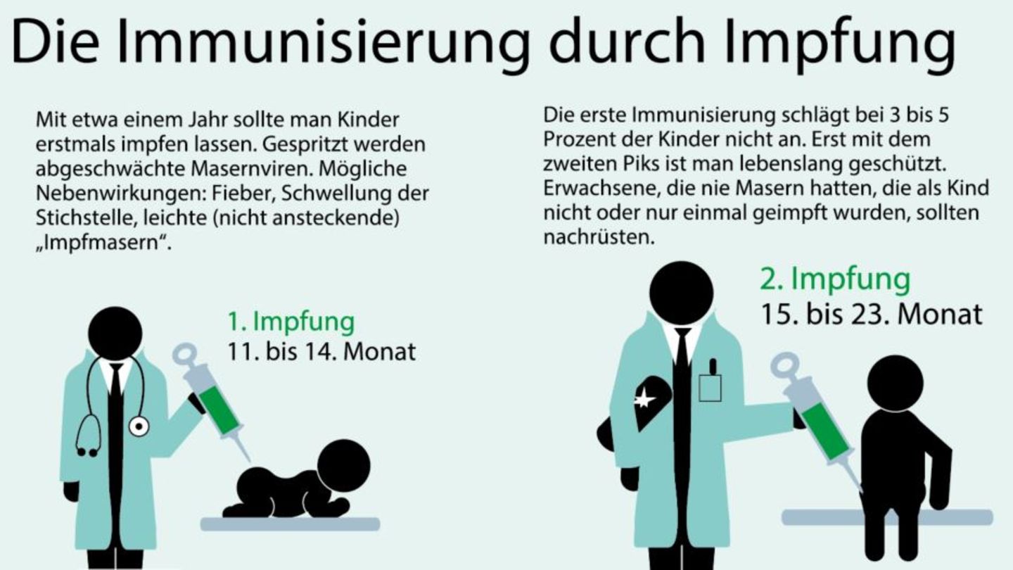 Masern: So verläuft die Krankheit - so funktioniert eine Impfung