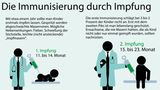 Masern: So verläuft die Krankheit - so funktioniert eine Impfung