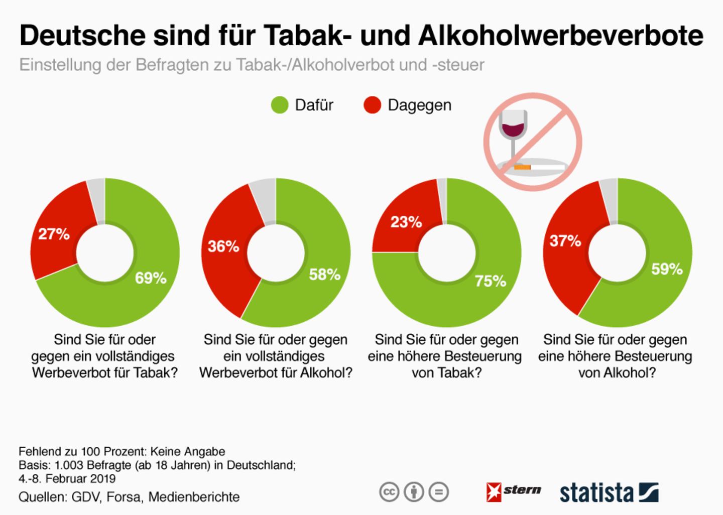 Umfrage: Mehrheit der Deutschen für Verbot von Tabakwerbung