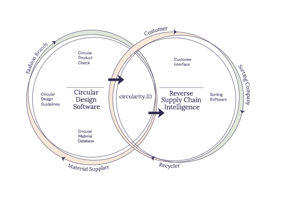 circularity.ID circularity.ID