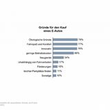 Überraschung beim Grund für den Kauf eines Elektromobils: Die Deutschen sind nach wie vor Spaß-Fahrer