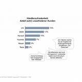 Schwachpunkt Händler: VW und BMW müssen nachbessern