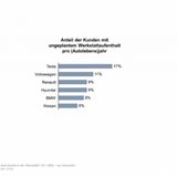 Für Tesla ist die Qualität der Fahrzeuge nach wie vor ein Thema