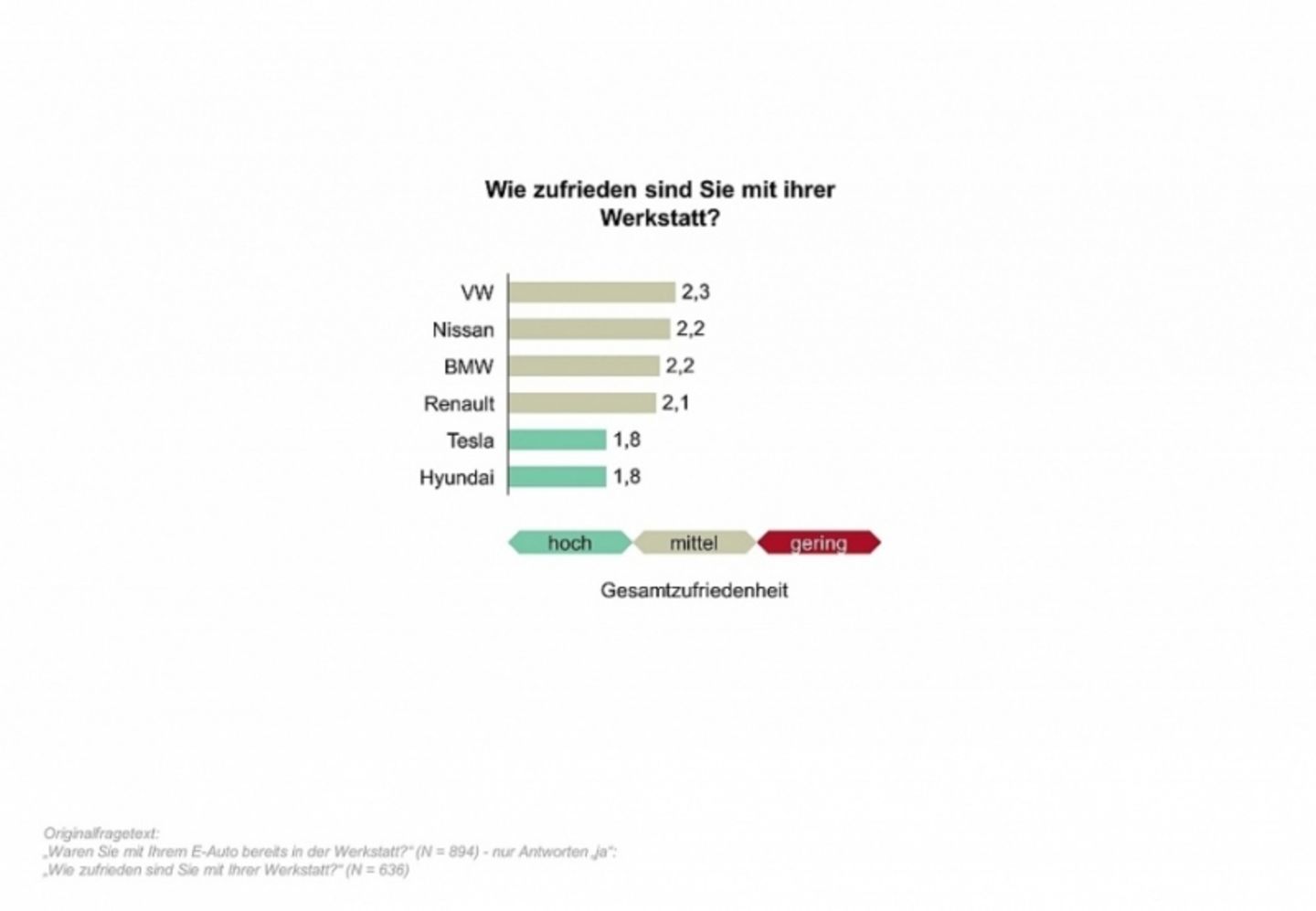 Die Tesla-Kunden sind mit ihrer Werkstatt ziemlich zufrieden. Probleme gibt es erneut bei VW