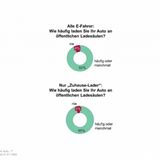 Am häufigsten wird an öffentlichen Ladesäulen Strom gezapft