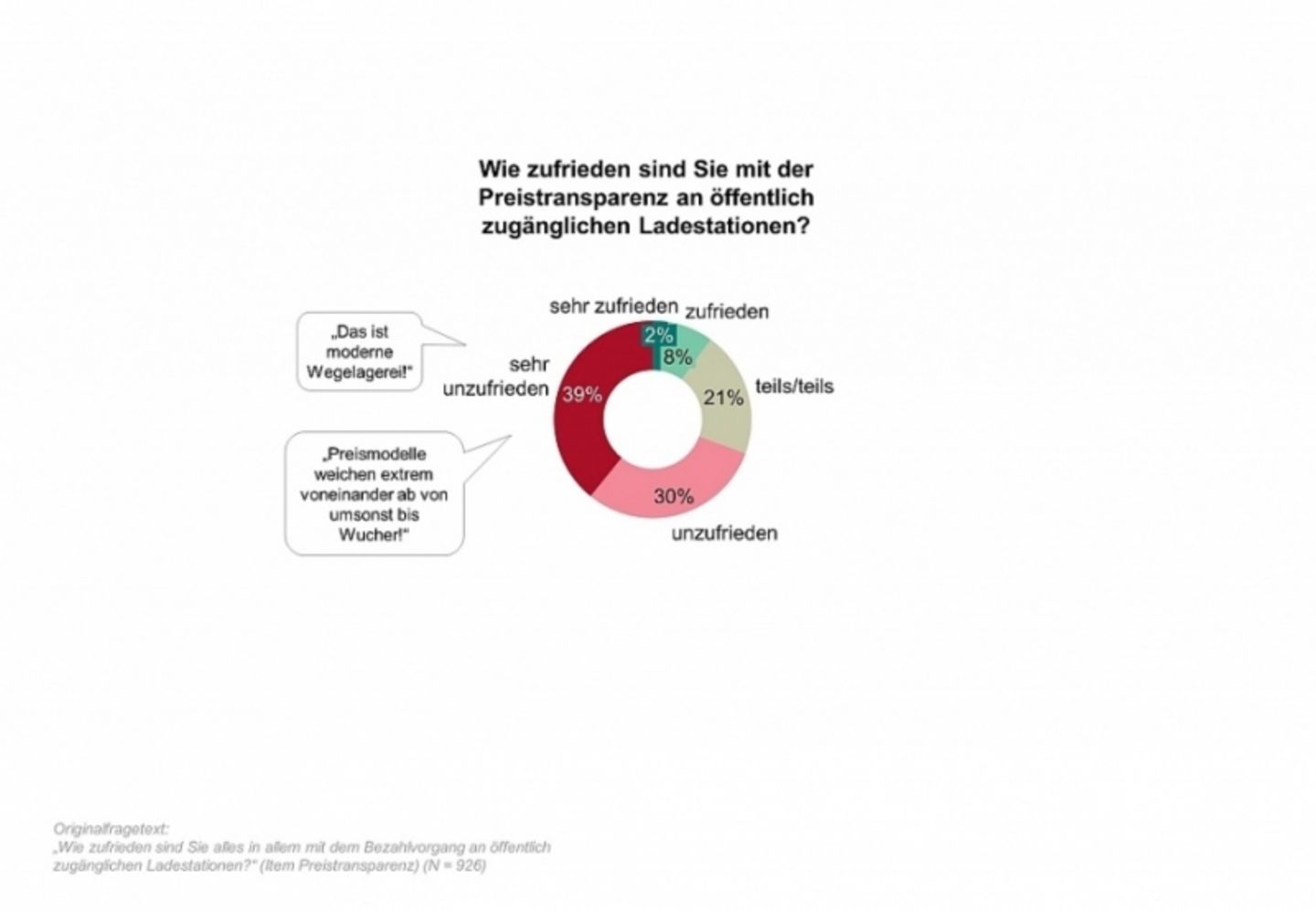 Die Unzufriedenheit über die Preisgestaltung an den Ladesäulen wächst