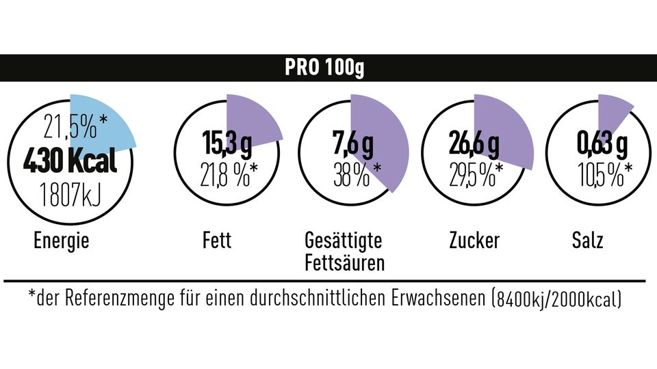 Zucker, Salz, Fett: So sollen Nährwerte nach dem Willen des BLL gekennzeichnet werden So sollen Nährwerte nach dem Willen des BLL gekennzeichnet werden