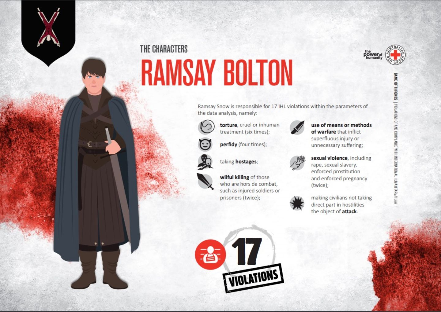 "Game of Thrones": Ramsay Bolton: 17 Arten der Verletzung von Humanitärem Völkerrecht - Folter, brutales oder unmenschliches Verhalten (6x) - Niedertracht (4x) - Geiselnahmen - Bewusste Tötung von kampfunfähigen Personen (2x) - Verwendung von Mitteln oder Methoden der Kriegsführung, die überflüssige Verletzungen oder unnötiges Leiden verursachen - Sexuelle Gewalt, einschließlich Vergewaltigung, sexuelle Sklaverei, Zwangsprostitution und erzwungene Schwangerschaft (2x) - Zivilisten zum Angriffsobjekt machen, die nicht direkt an Feindseligkeiten beteiligt sind Ramsay Bolton: 17 Arten der Verletzung von Humanitärem Völkerrecht - Folter, brutales oder unmenschliches Verhalten (6x) - Niedertracht (4x) - Geiselnahmen - Bewusste Tötung von kampfunfähigen Personen (2x) - Verwendung von Mitteln oder Methoden der Kriegsführung, die überflüssige Verletzungen oder unnötiges Leiden verursachen - Sexuelle Gewalt, einschließlich Vergewaltigung, sexuelle Sklaverei, Zwangsprostitution und erzwungene Schwangerschaft (2x) - Zivilisten zum Angriffsobjekt machen, die nicht direkt an Feindseligkeiten beteiligt sind