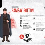 Ramsay Bolton: 17 Arten der Verletzung von Humanitärem Völkerrecht  - Folter, brutales oder unmenschliches Verhalten (6x)  - Niedertracht (4x)  - Geiselnahmen  - Bewusste Tötung von kampfunfähigen Personen (2x)  - Verwendung von Mitteln oder Methoden der Kriegsführung, die überflüssige Verletzungen oder unnötiges Leiden verursachen  - Sexuelle Gewalt, einschließlich Vergewaltigung, sexuelle Sklaverei, Zwangsprostitution und erzwungene Schwangerschaft (2x)  - Zivilisten zum Angriffsobjekt machen, die nicht direkt an Feindseligkeiten beteiligt sind