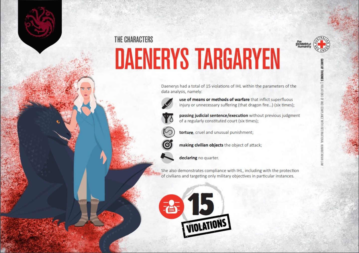 Daenerys Targaryen: 15 Arten der Verletzung von Humanitärem Völkerrecht  - Verwendung von Mitteln oder Methoden der Kriegsführung, die überflüssige Verletzungen oder unnötiges Leiden verursachen, z.B. Drachenfeuer (6x)  - Verhängung einer gerichtlichen Strafe/Exekution ohne vorherige Beurteilung eines Gerichts (6x)  - Folter, grausame oder unmenschliche Behandlung  - Zivile Objekte zum Angriffsobjekt machen  - Keine Gnade für besiegte Gegner