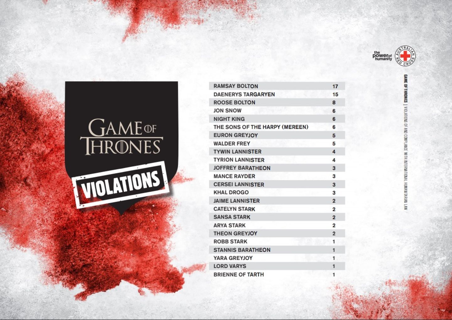 "Game of Thrones": Welcher deiner Lieblingscharaktere hat die meisten Kriegsverbrechen begangen?