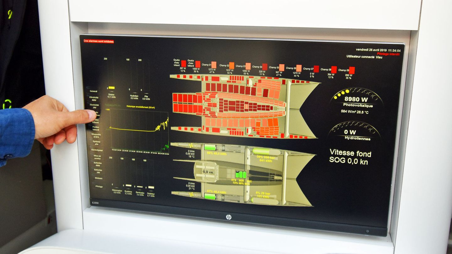 Der Kapitän erklärt die Anzeigen, hier die Effizienz des Energiemanagements. Rot sind die elektrischen stromproduzierenden Solarmodule, grün die Speicherelemente.