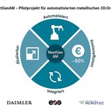 Daimler 3D-Druck